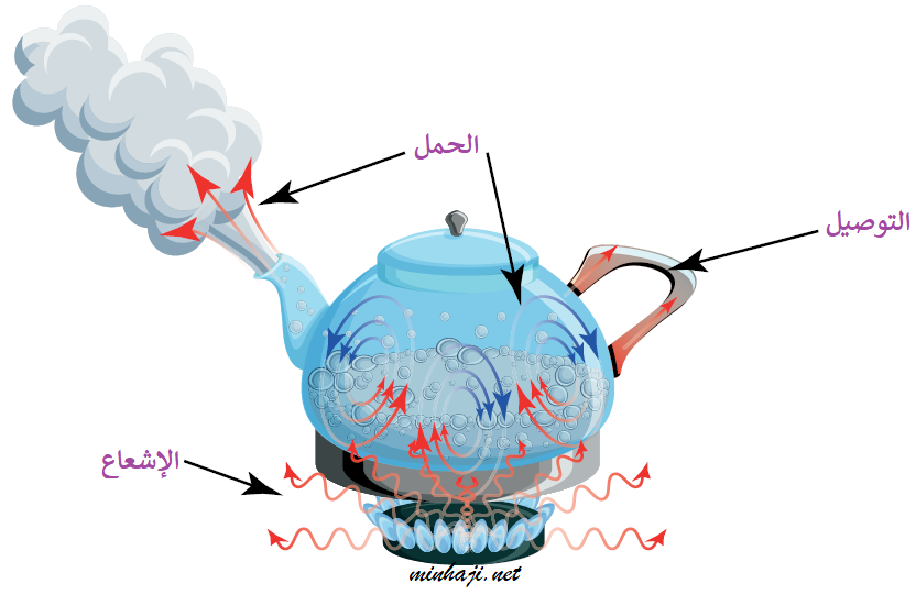 الطريقة المناسبة لانتقال الحرارة الطريقة المناسبة لانتقال الحرارة